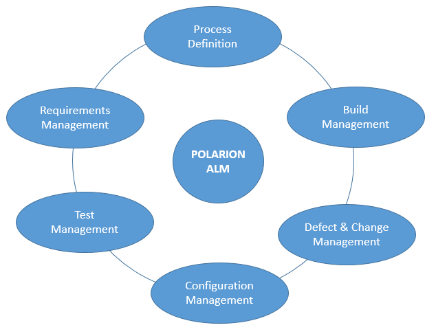 Consulting for ALM Polarion
