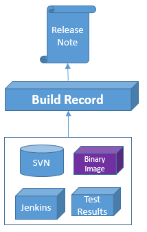 Work Item BuildRecord in Polarion