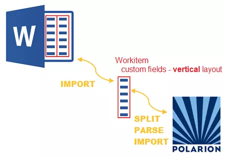 Import Table data into Custom Fields
