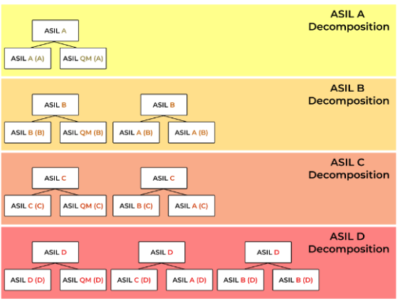 ISO26262 ASIL Decomposition table
