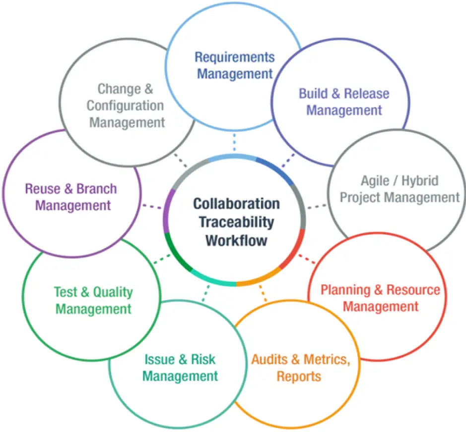 Collaboration tracebility workflow