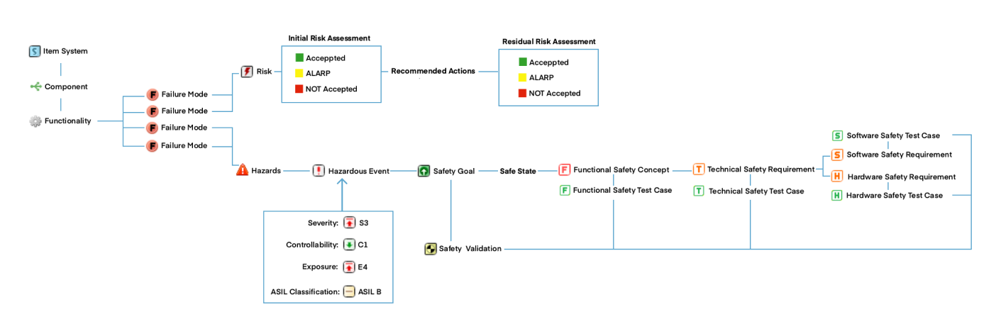 ISO26262 data model scheme