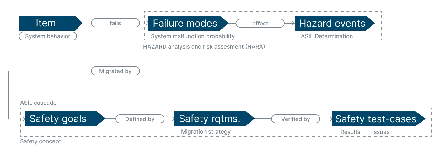ISO26262 process scheme